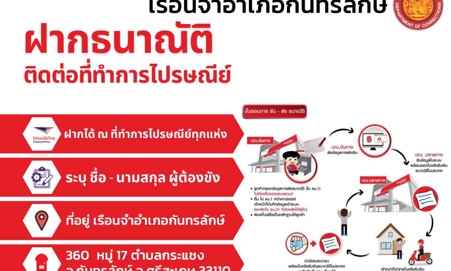 ฝากเงินให้ผู้ต้องขัง ฝากธนาณัติได้ที่ทำการไปรษณีย์ทุกแห่ง